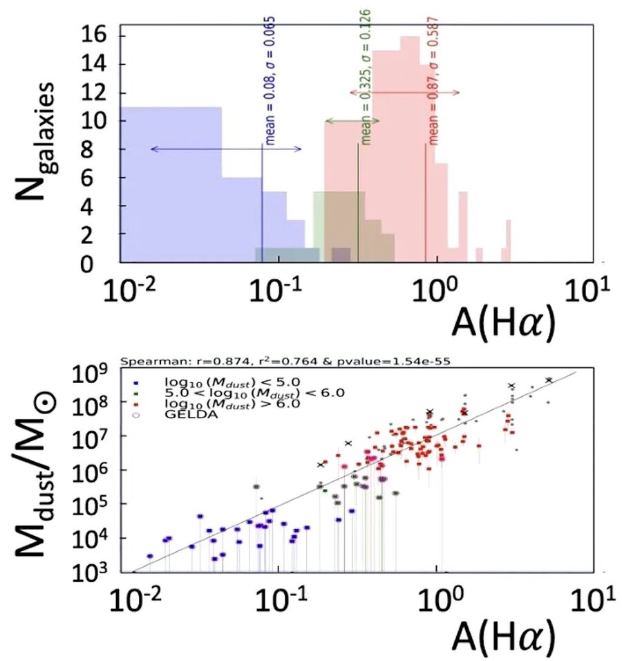 Click to enlarge galaxies sorted dust loads stellar mass