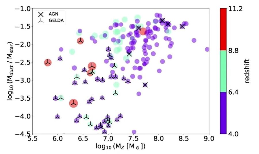 Click to enlarge red shift plot dust load stellar mass ratio galaxy formaton