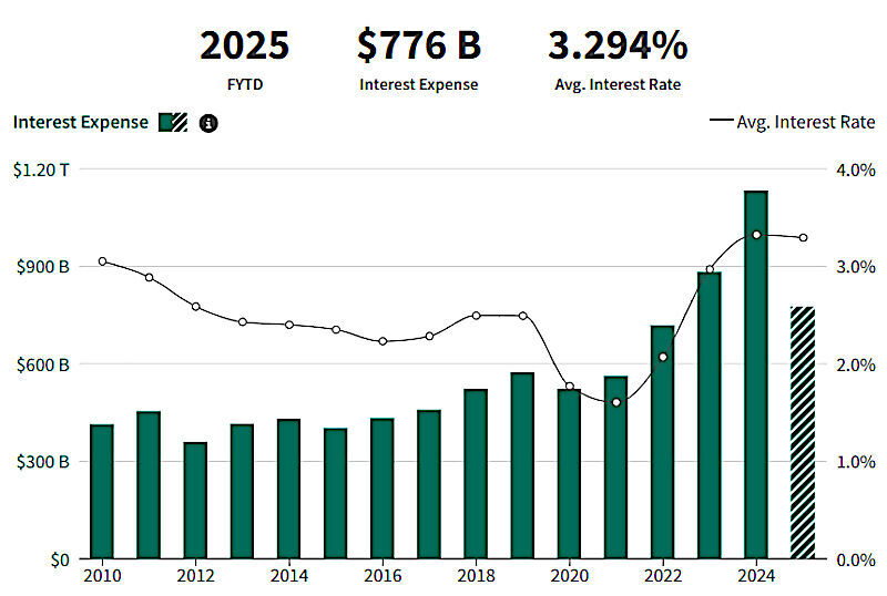 Click to enlarge Chart debt interest