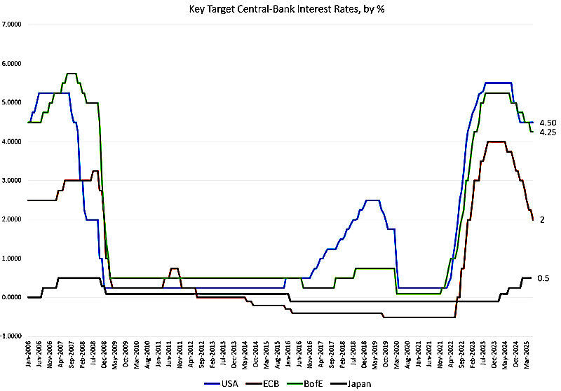 Click to enlarge Chart interest rates