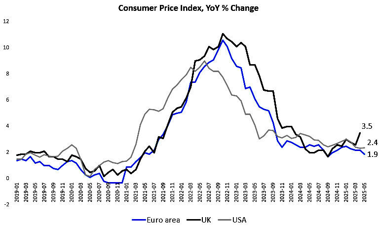 Click to enlarge Consumer price index chart
