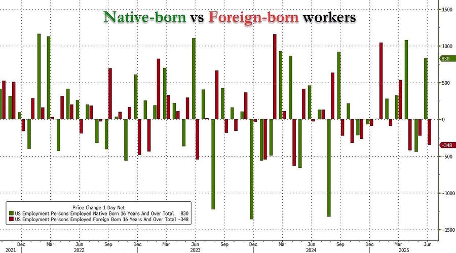 employment native born vs foreign born use