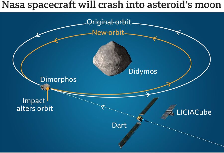 Click to enlarge DART mission asteroid deflection