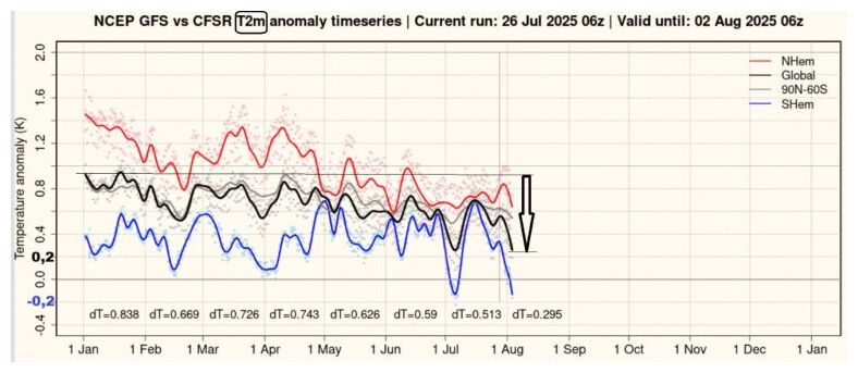Click to enlarge Global Temps