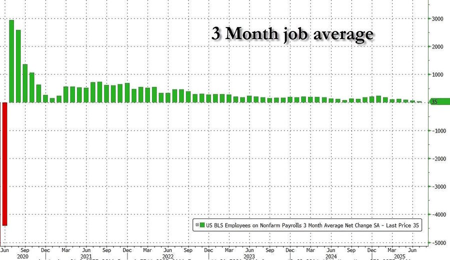 three months job average july 2025