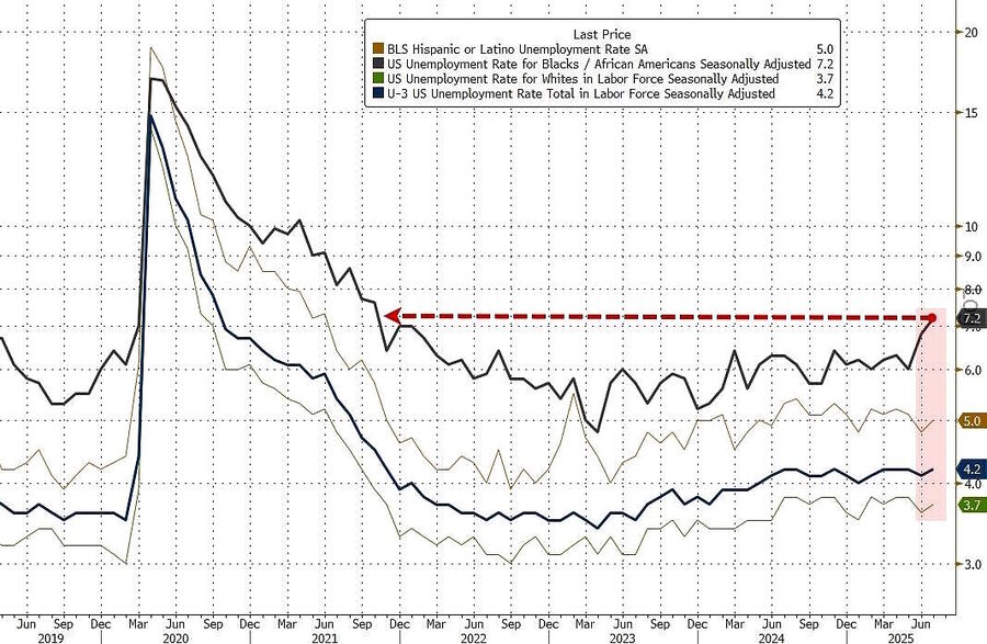 job distribution July 2025