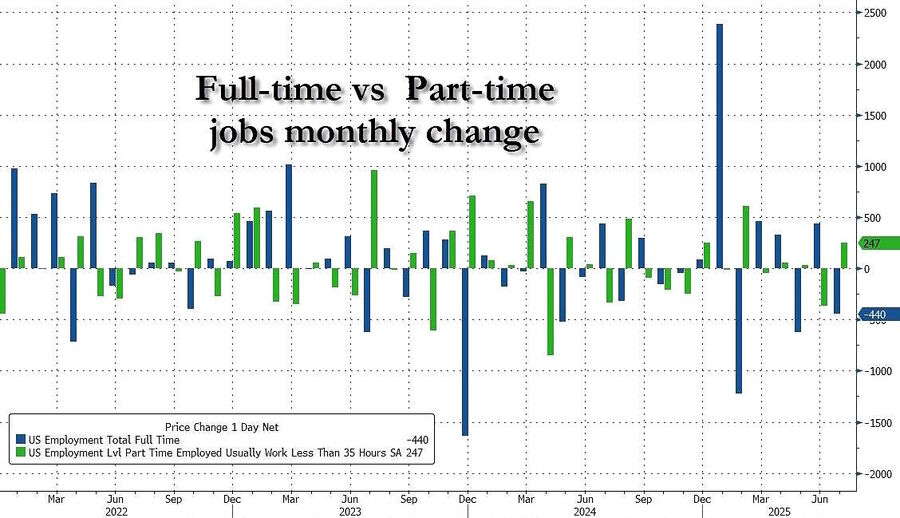 employment statistics full part time july 2025