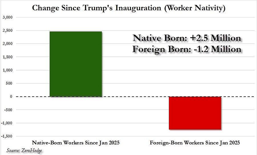 Click to enlarge change illegal native employment july 2025