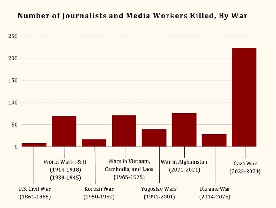 Click to enlarge journalists killed war conflicts