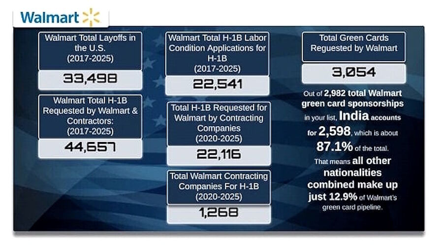 Click to enlarge walmart layoffs h-1b hires green cards