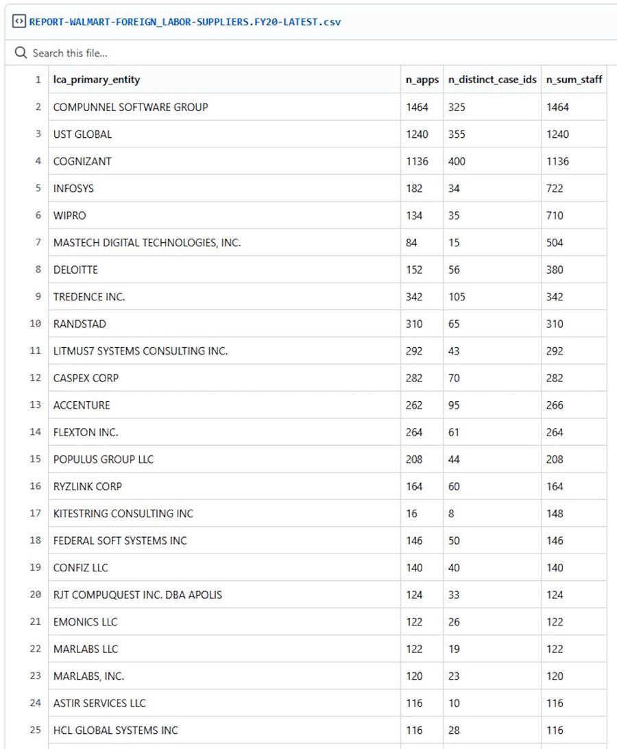 Click to enlarge walmart h-1b contractors body shops immigrants