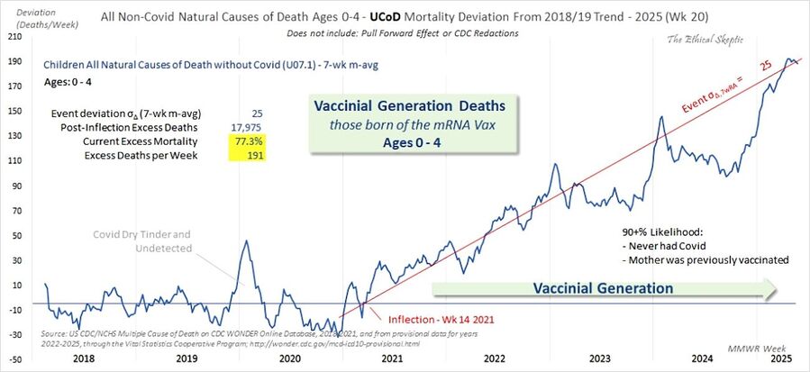 Click to enlarge Excess All Natural Causes of Death in Ages 0 to 4 vaccine mrna