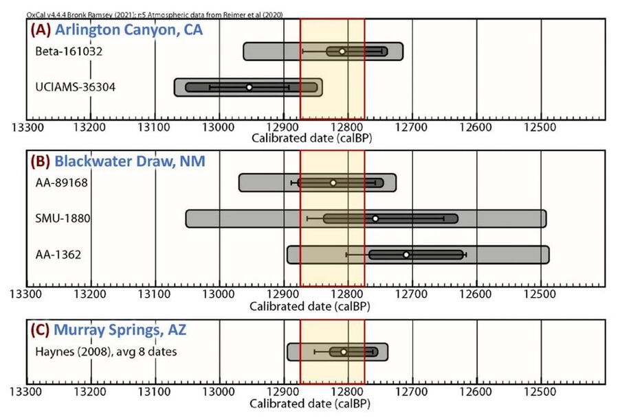 Click to enlarge Calibrated ages of the YDB layer