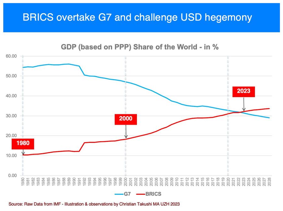 Click to enlarge BRICS vs G7