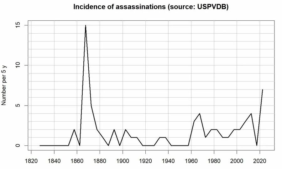 Click to enlarge history of political assassinations by year