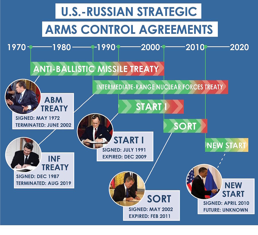 timeline nuclear arms agreements