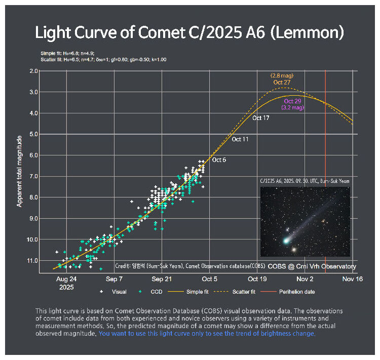 Comet Lemmon C/2025 A6
