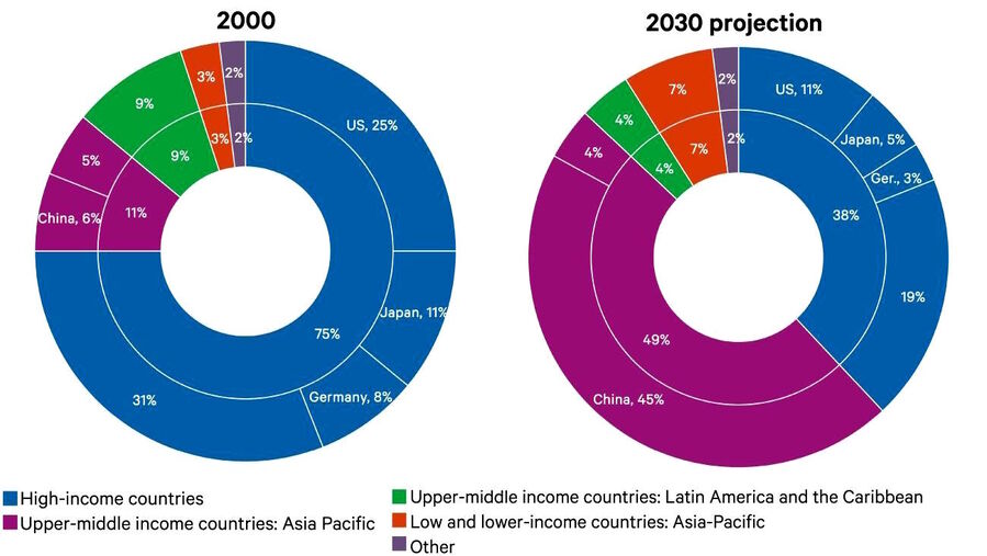 Click to enlarge shifts of global production forecast