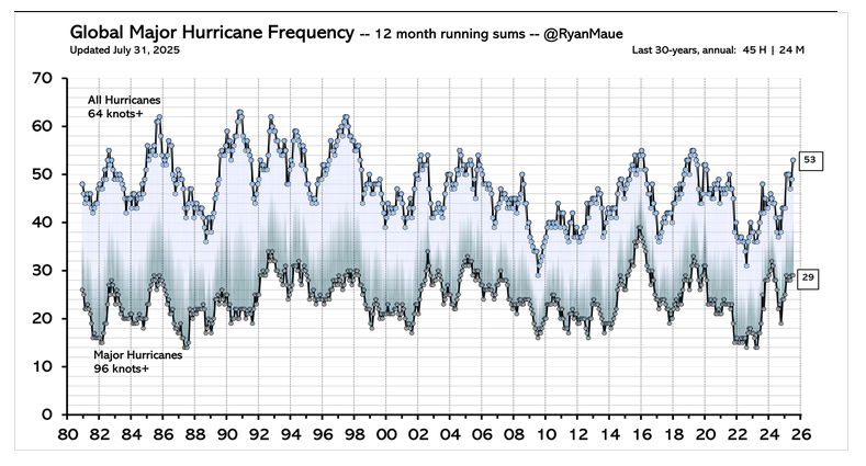 Click to enlarge Hurricane Frequency
