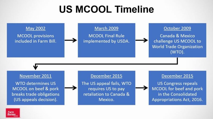 Click to enlarge US MCOOL Timeline