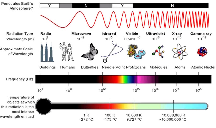 Click to enlarge electromagnetic spectrum wave lengths temperature