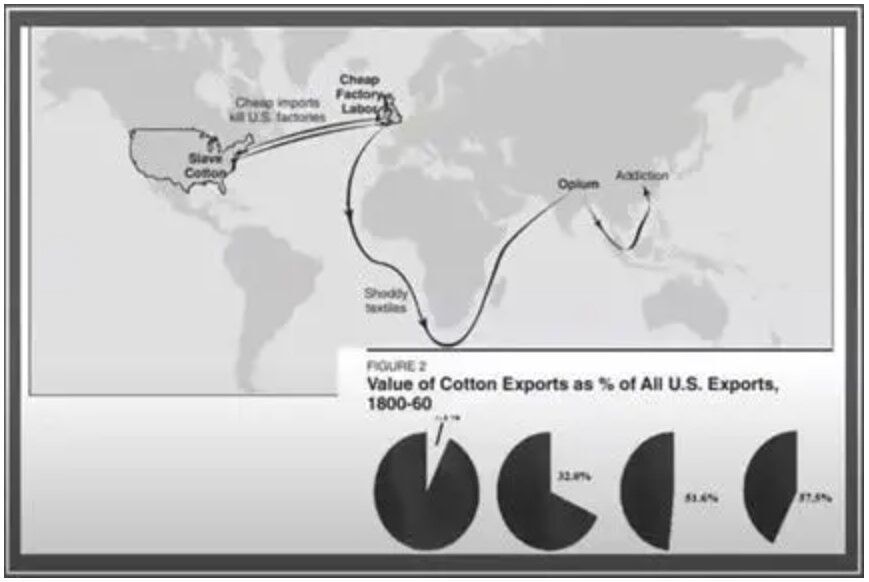 Value of Cotton Exports as % of All U.S. Exports. 1800-60