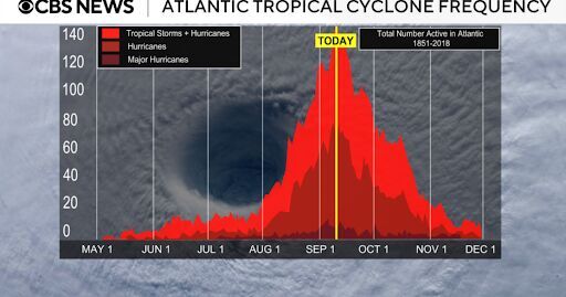 Click to enlarge Atlantic Tropical Storm Frequency chart
