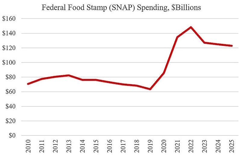 Click to enlarge rise snap food benefits biden