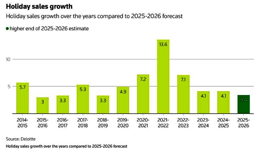 Click to enlarge holiday sales projections usa 2025
