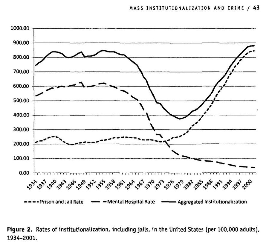 crime stats mass institutionalization