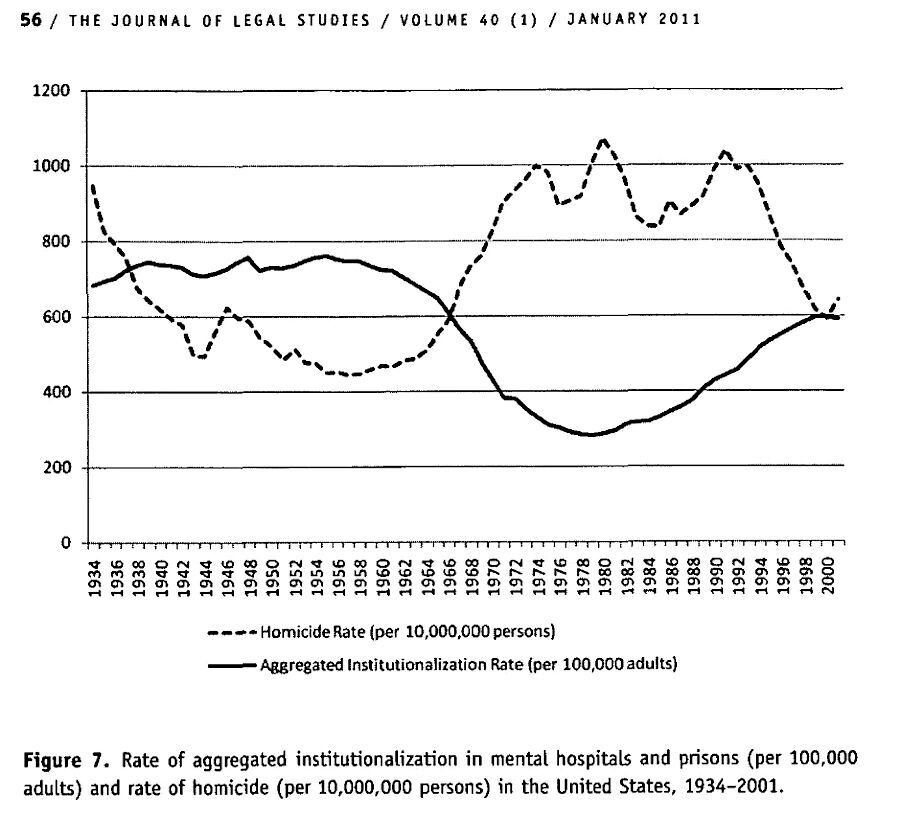 homicide rates vs institutionalized rates