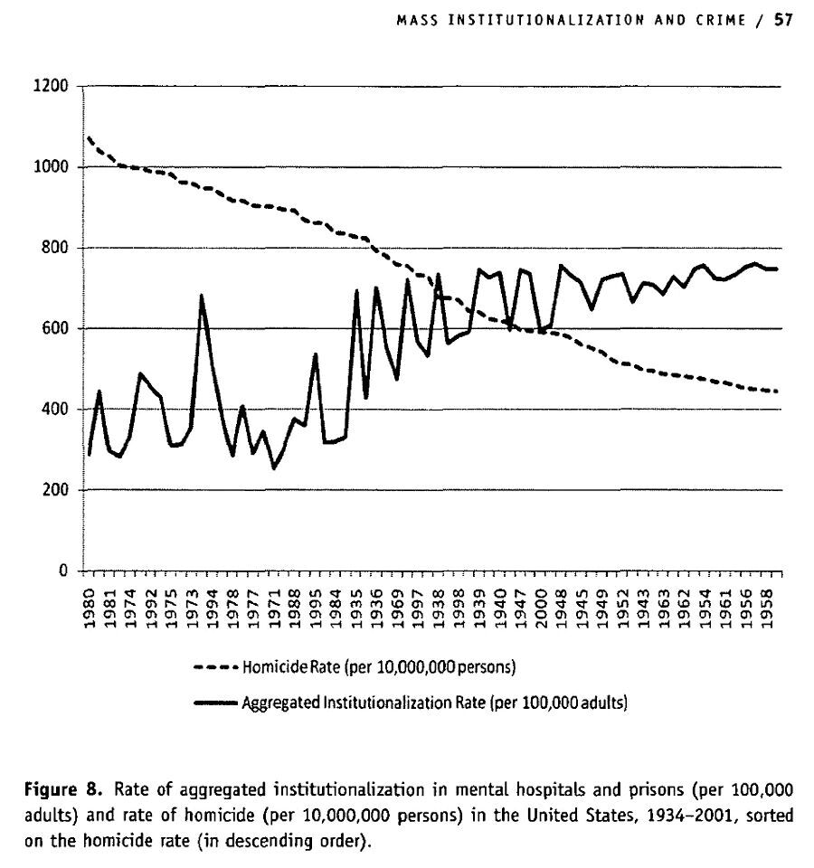 homicide rates vs institutionalized rates