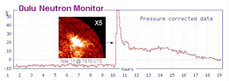 oulu neutron monitor cme