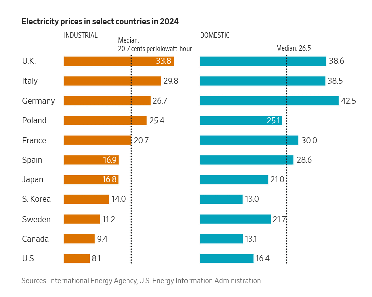 Click to enlarge Electricity Prices