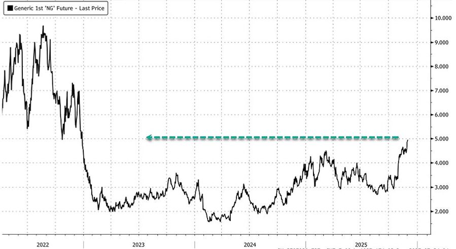 Click to enlarge natural gas futures price increase 2025 cold winter
