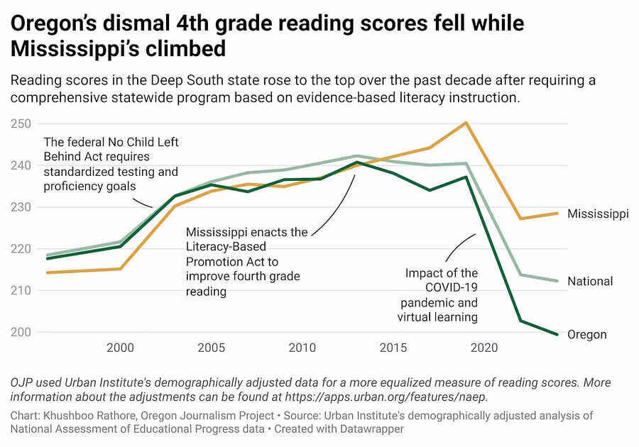 Click to enlarge oregon mississippi reading scores comparison
