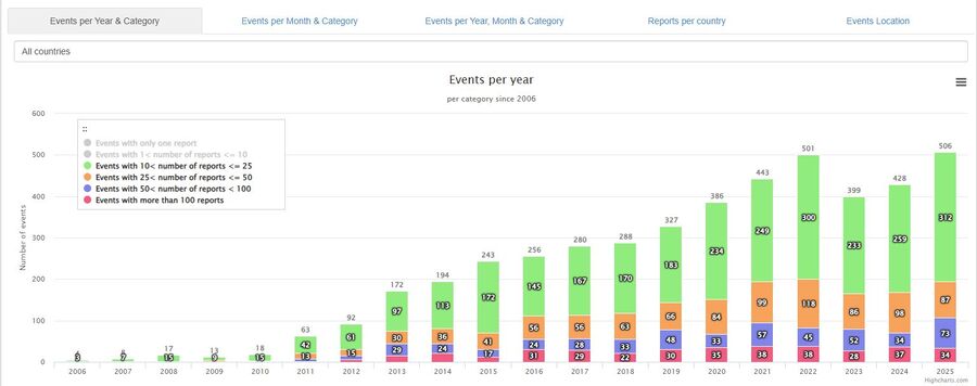 Fireballs graph to end 2025