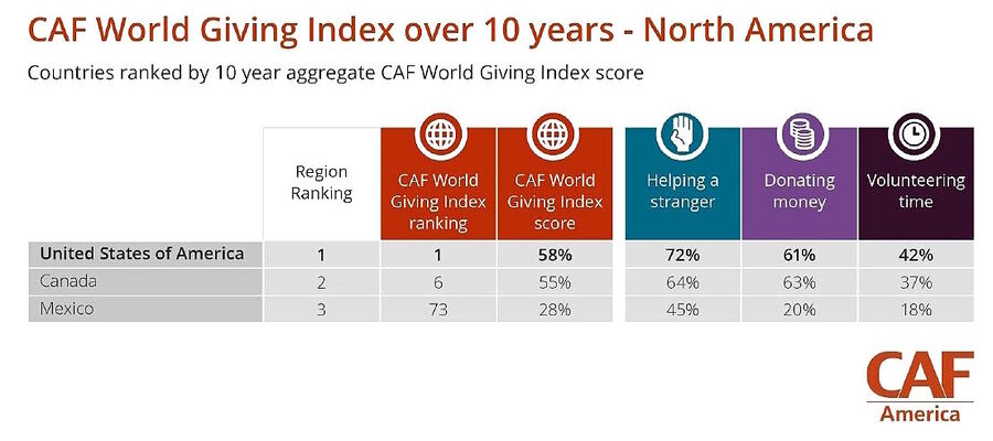 Click to enlarge charity ranking global
