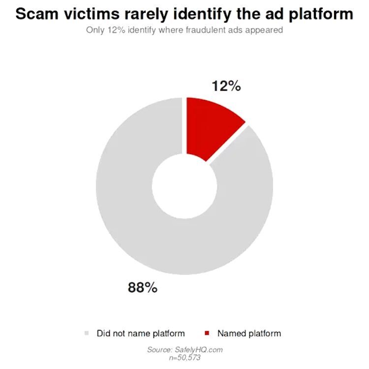 Click to enlarge online scams percentage reporting