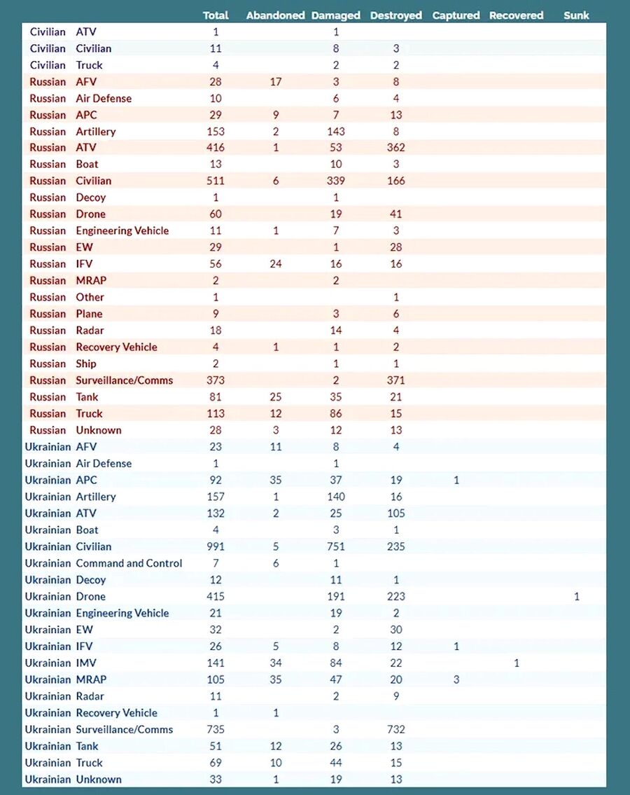 Click to enlarge russia ukraine losses men equipment