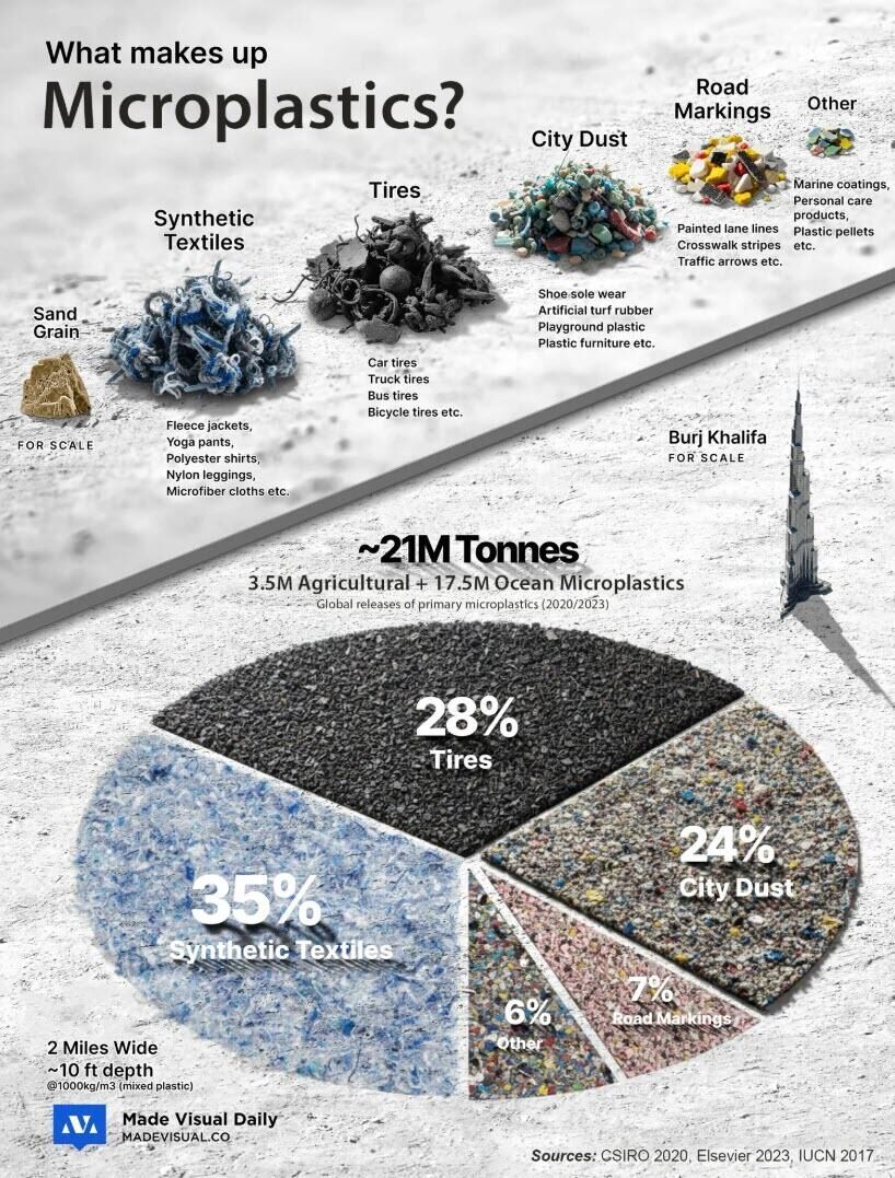 Click to enlarge microplastic chart