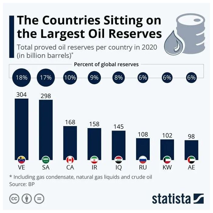Click to enlarge Oil Reserves