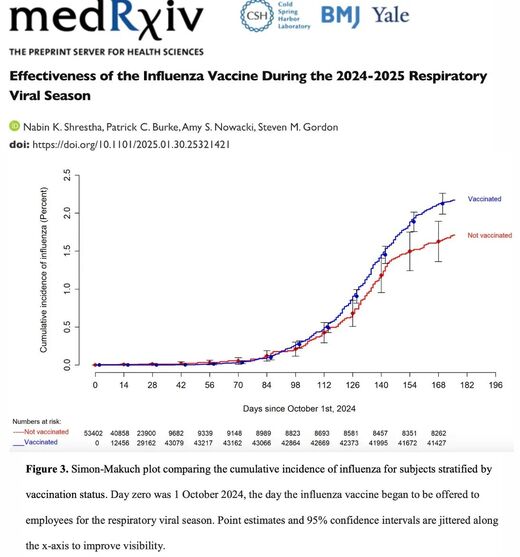 flu increase rate in vaccinated