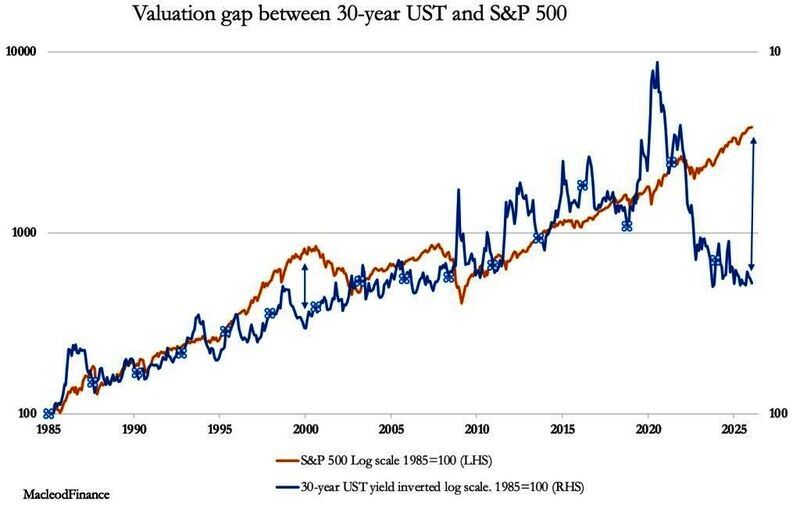 Valuation chart