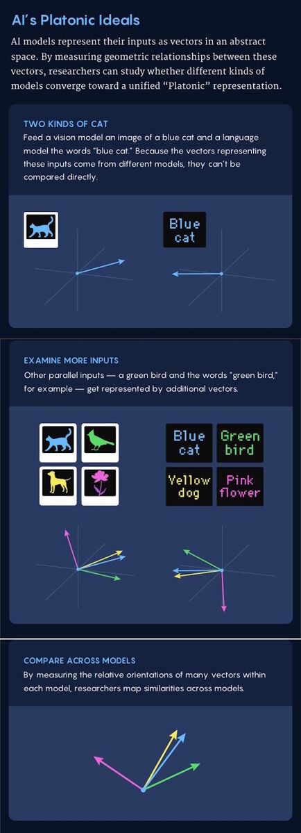 ai vector ai platonic ideal modeling language input