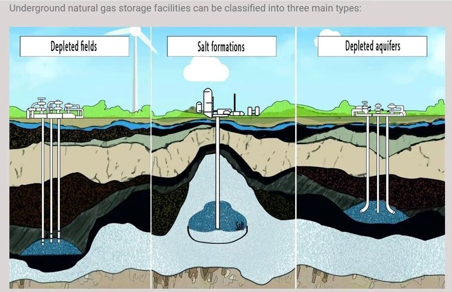 Click to enlarge gas field storage methods underground