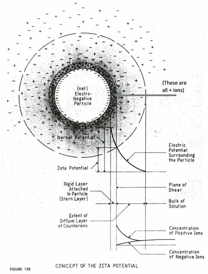 Zeta Potential Concept