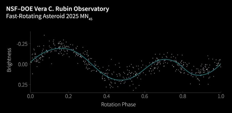 Click to enlarge 2025 MN45 fastest spinning asteroid
