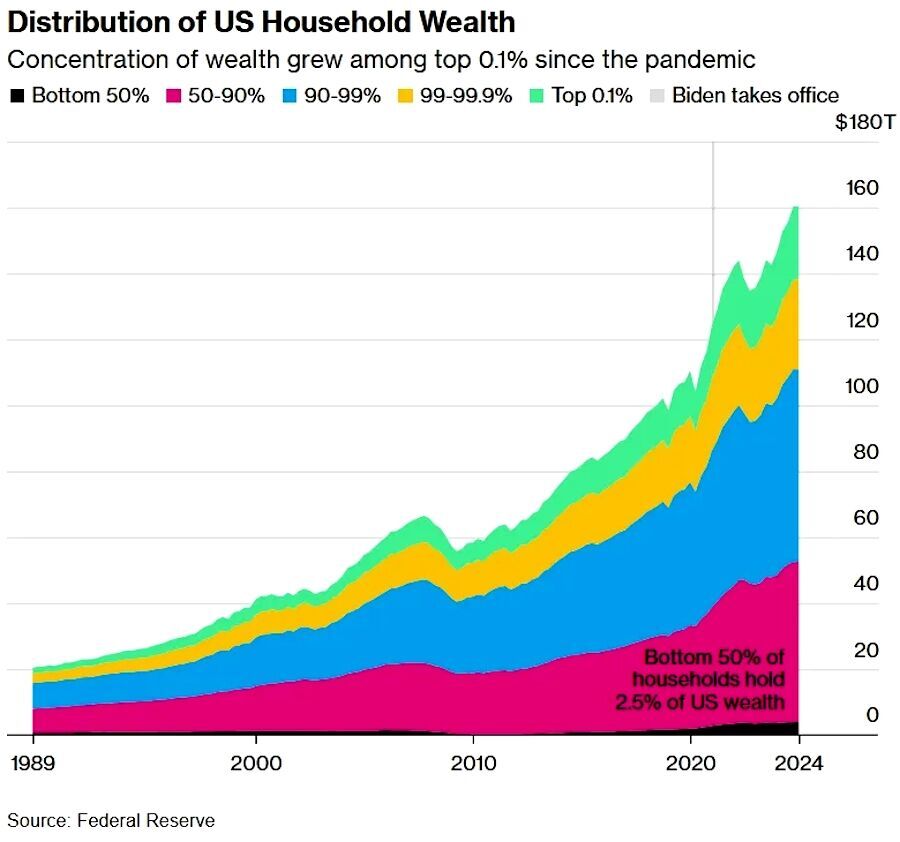 Click to enlarge distribution household wealth 1989-2024