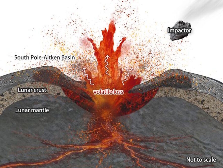 South Pole-Aitken basin impact moon analysis